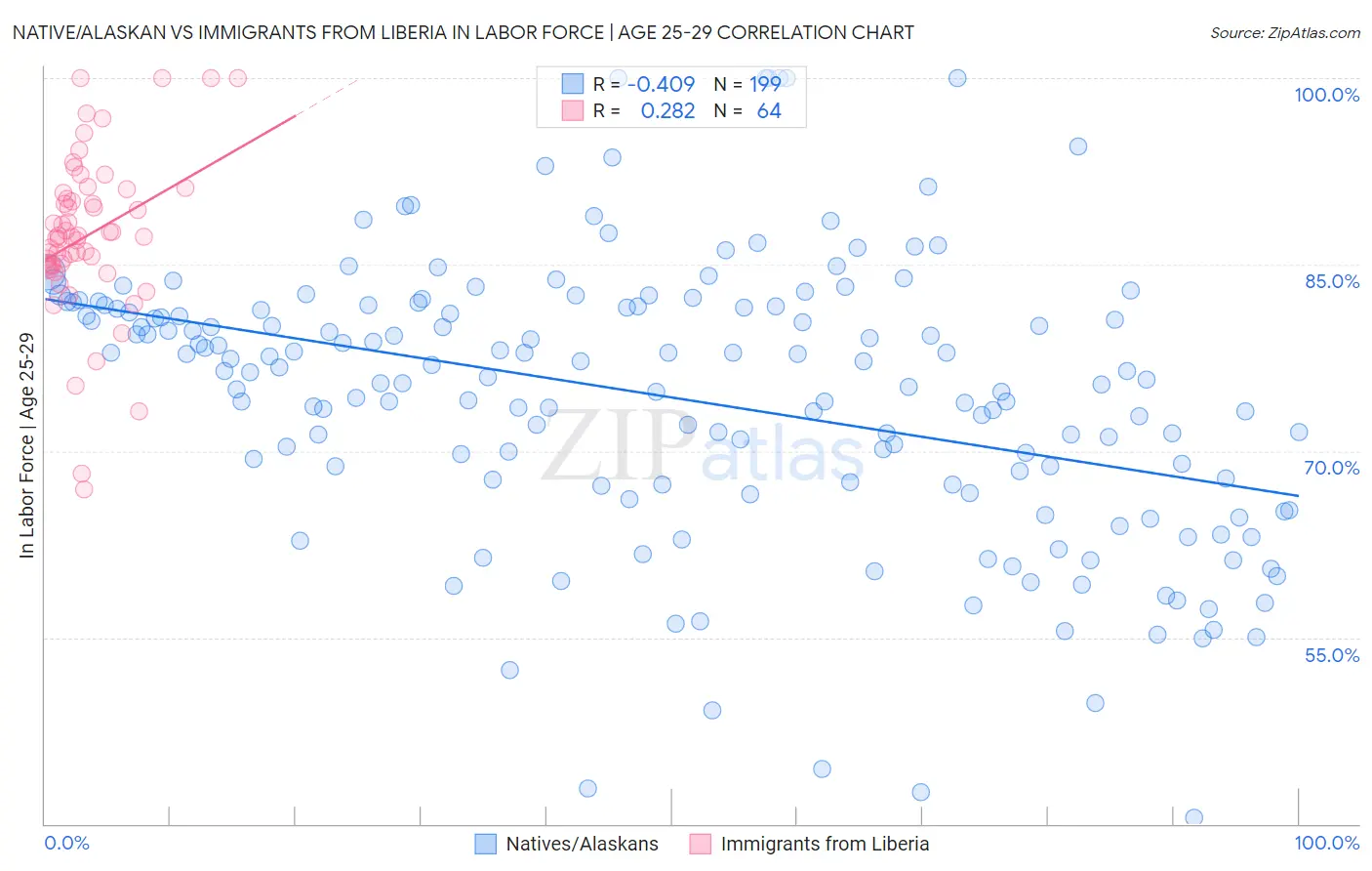 Native/Alaskan vs Immigrants from Liberia In Labor Force | Age 25-29