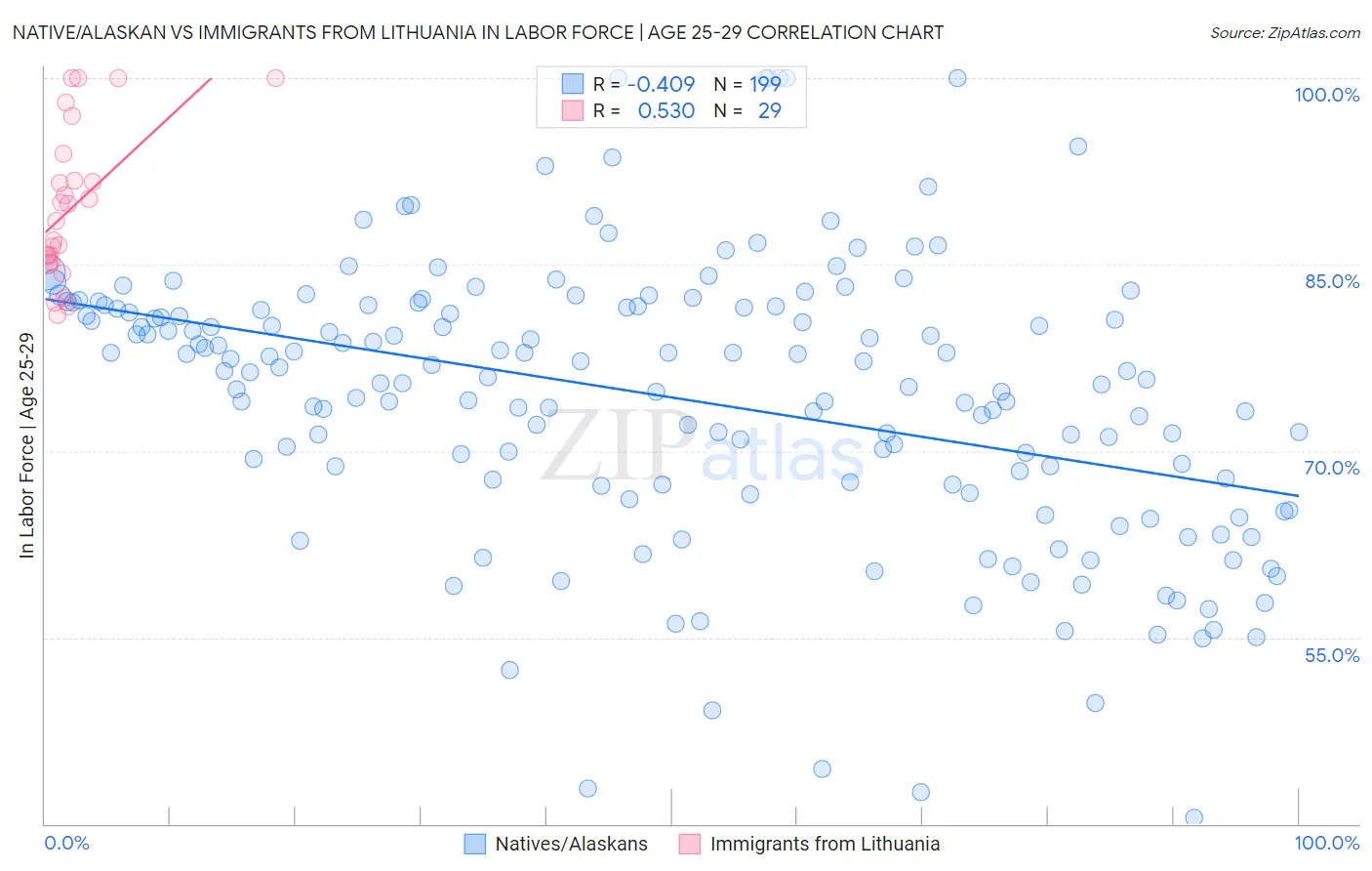 Native/Alaskan vs Immigrants from Lithuania In Labor Force | Age 25-29