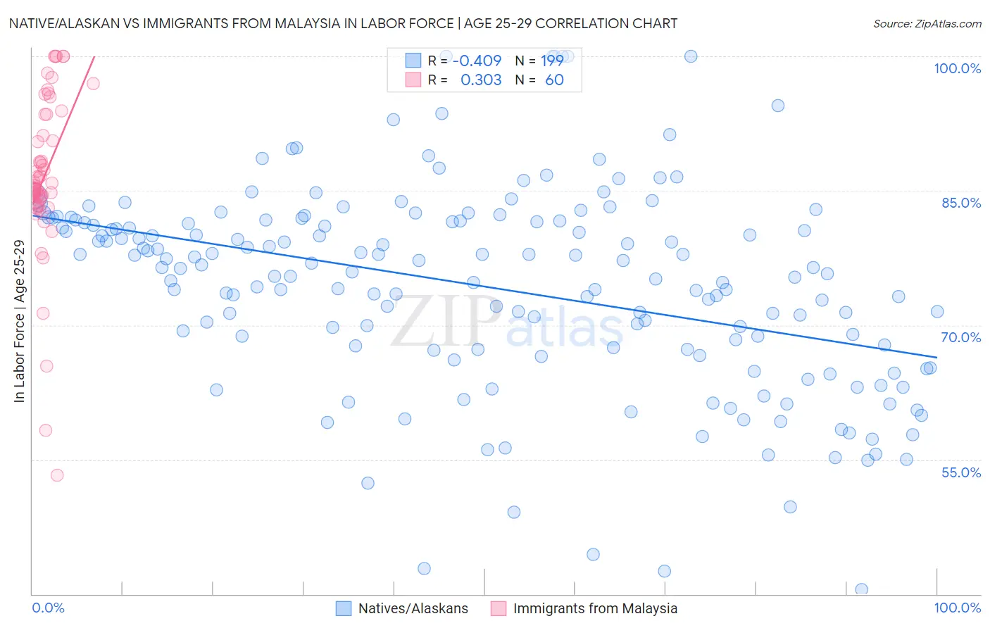 Native/Alaskan vs Immigrants from Malaysia In Labor Force | Age 25-29