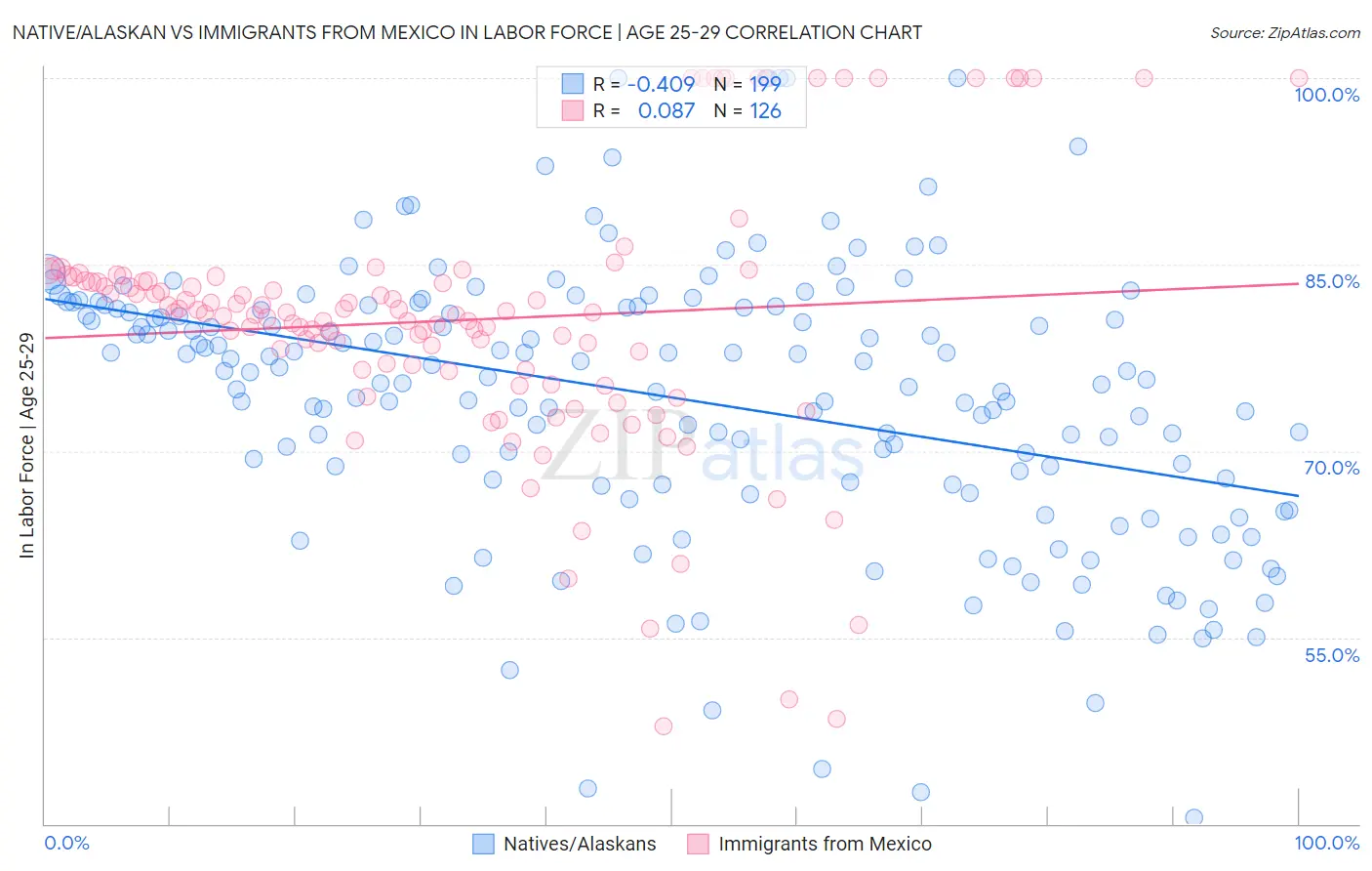Native/Alaskan vs Immigrants from Mexico In Labor Force | Age 25-29