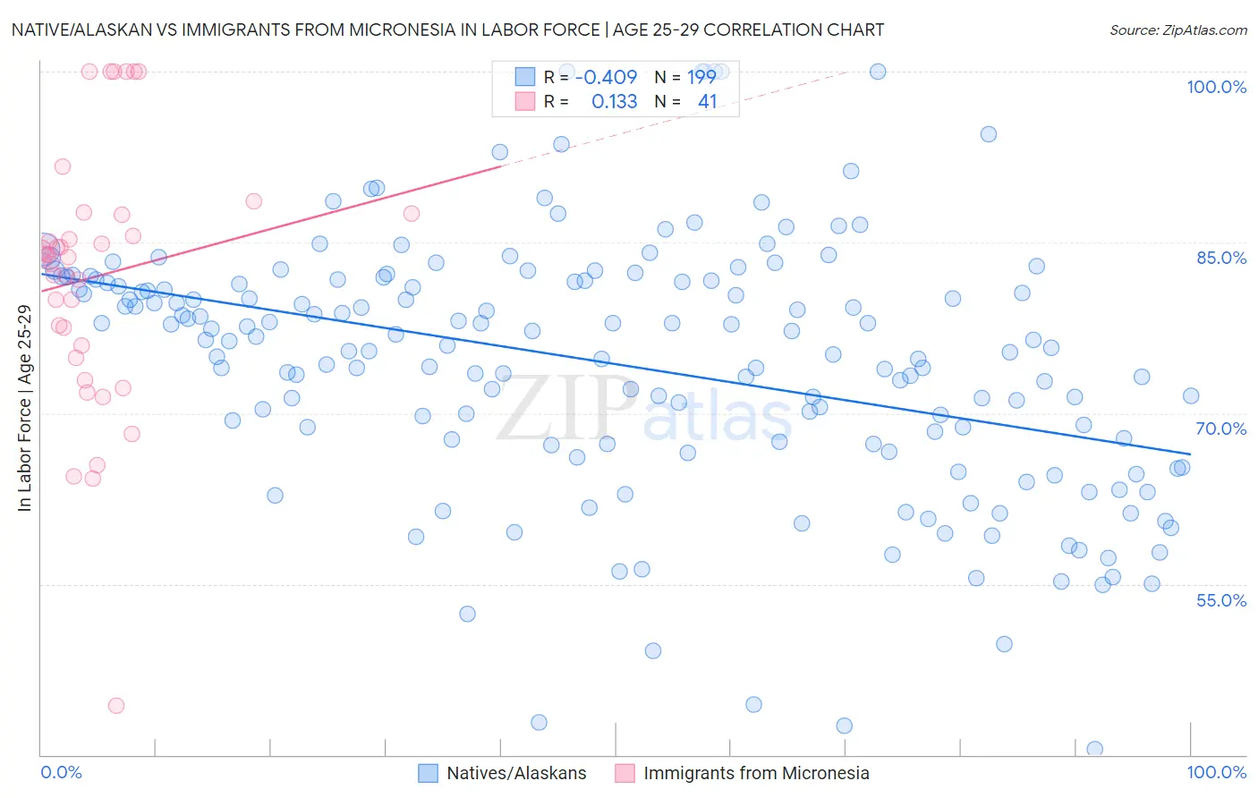 Native/Alaskan vs Immigrants from Micronesia In Labor Force | Age 25-29