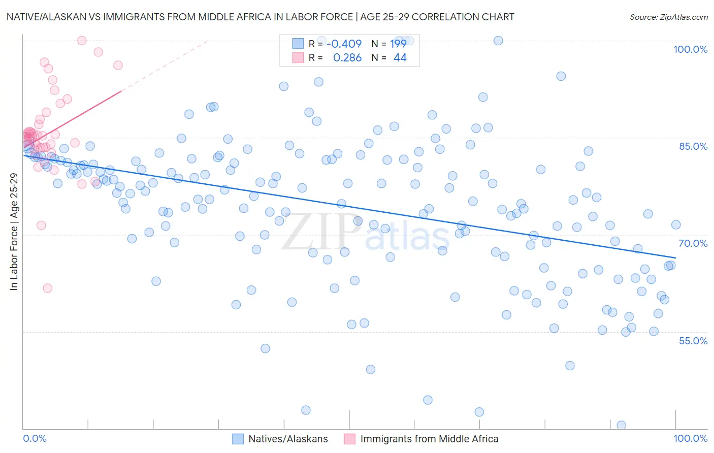 Native/Alaskan vs Immigrants from Middle Africa In Labor Force | Age 25-29