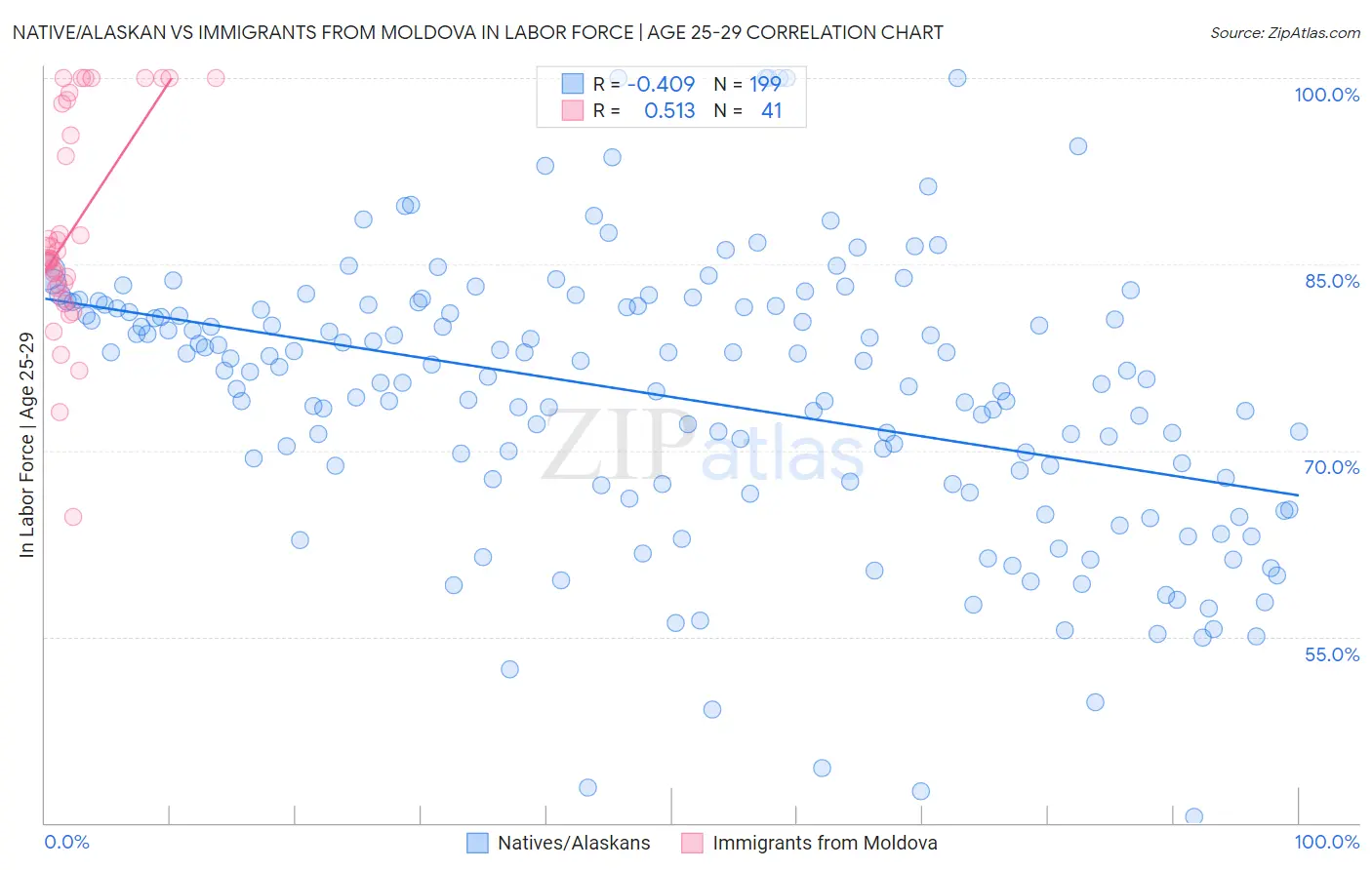 Native/Alaskan vs Immigrants from Moldova In Labor Force | Age 25-29