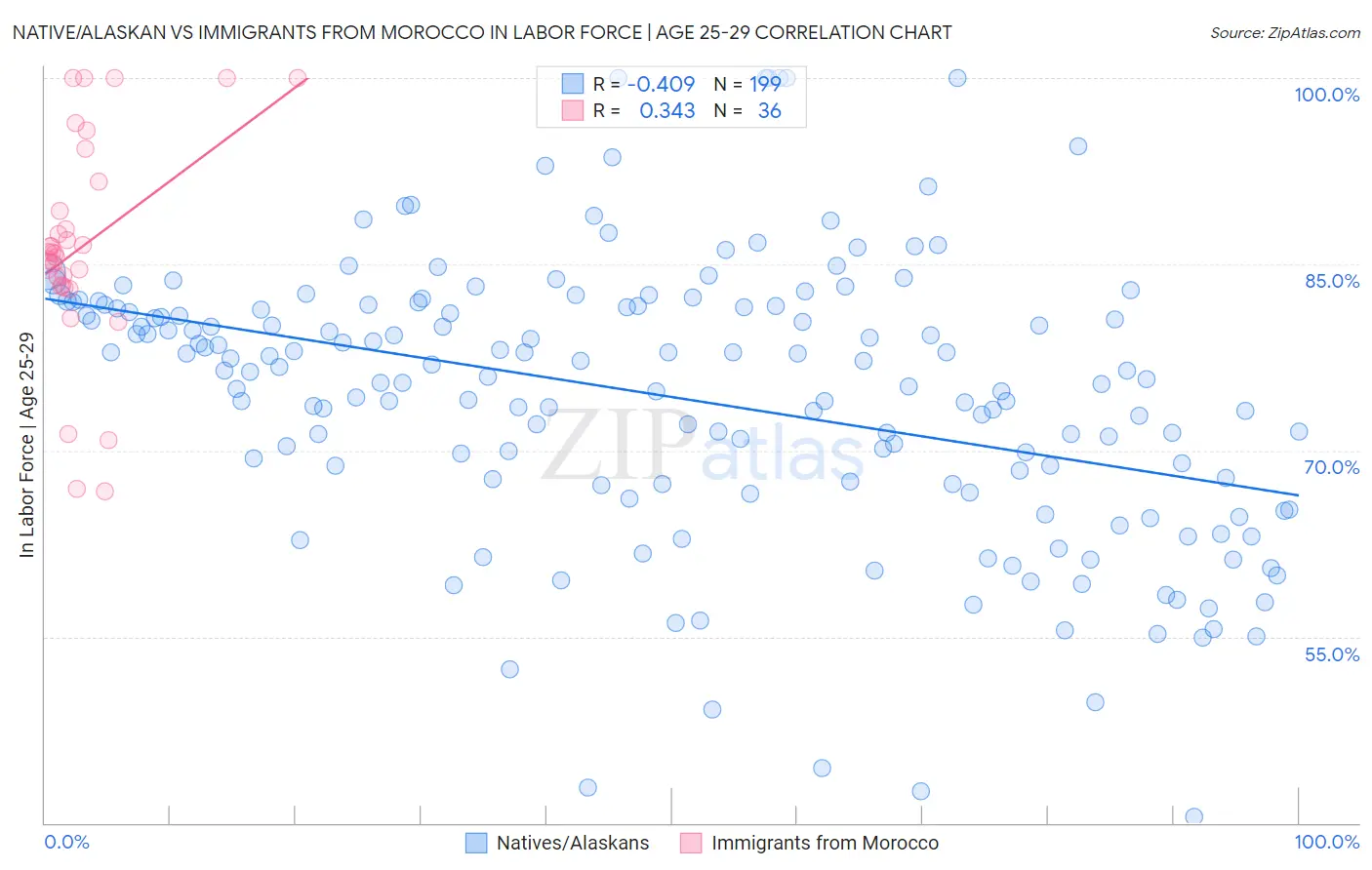Native/Alaskan vs Immigrants from Morocco In Labor Force | Age 25-29