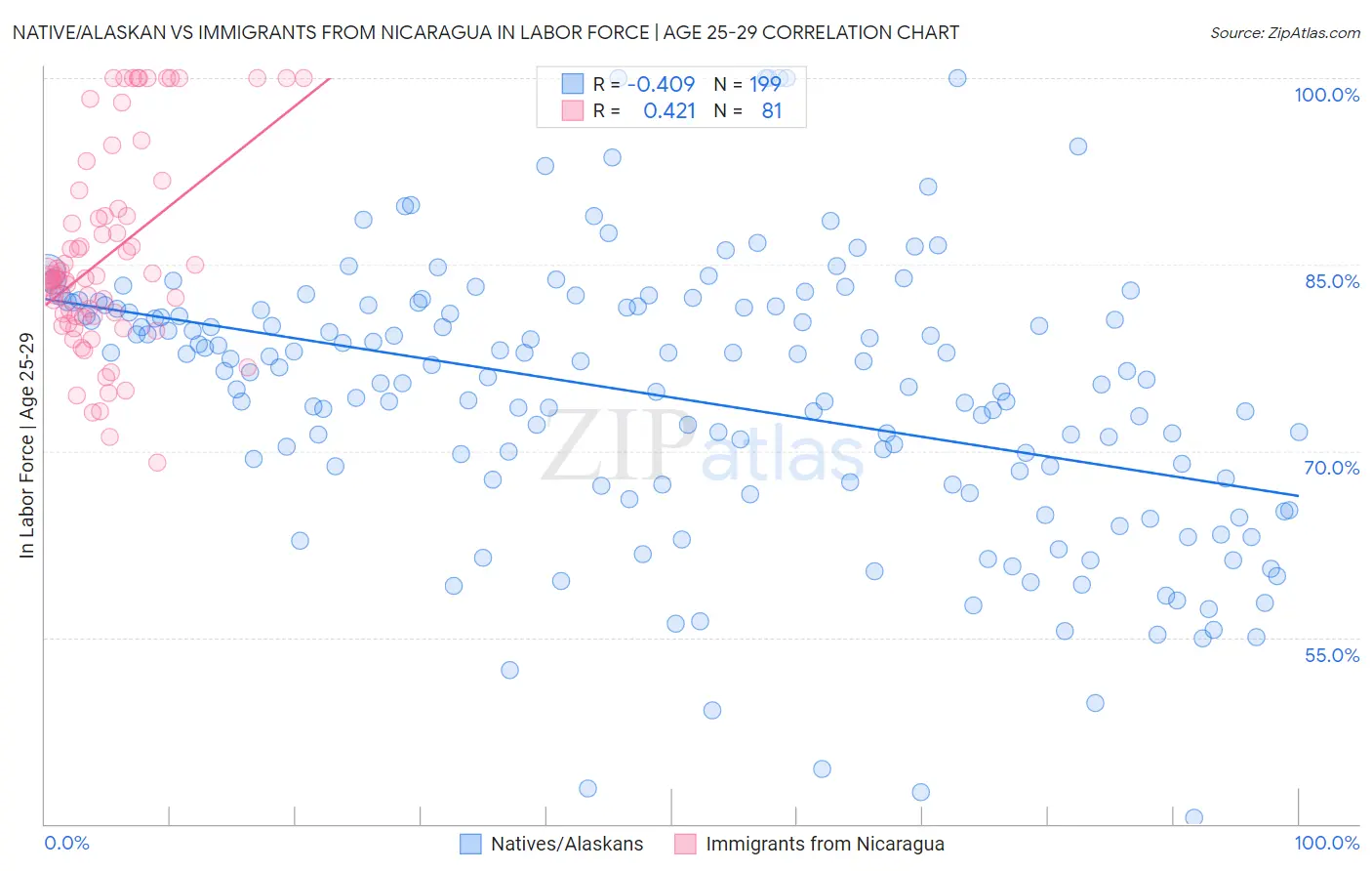 Native/Alaskan vs Immigrants from Nicaragua In Labor Force | Age 25-29