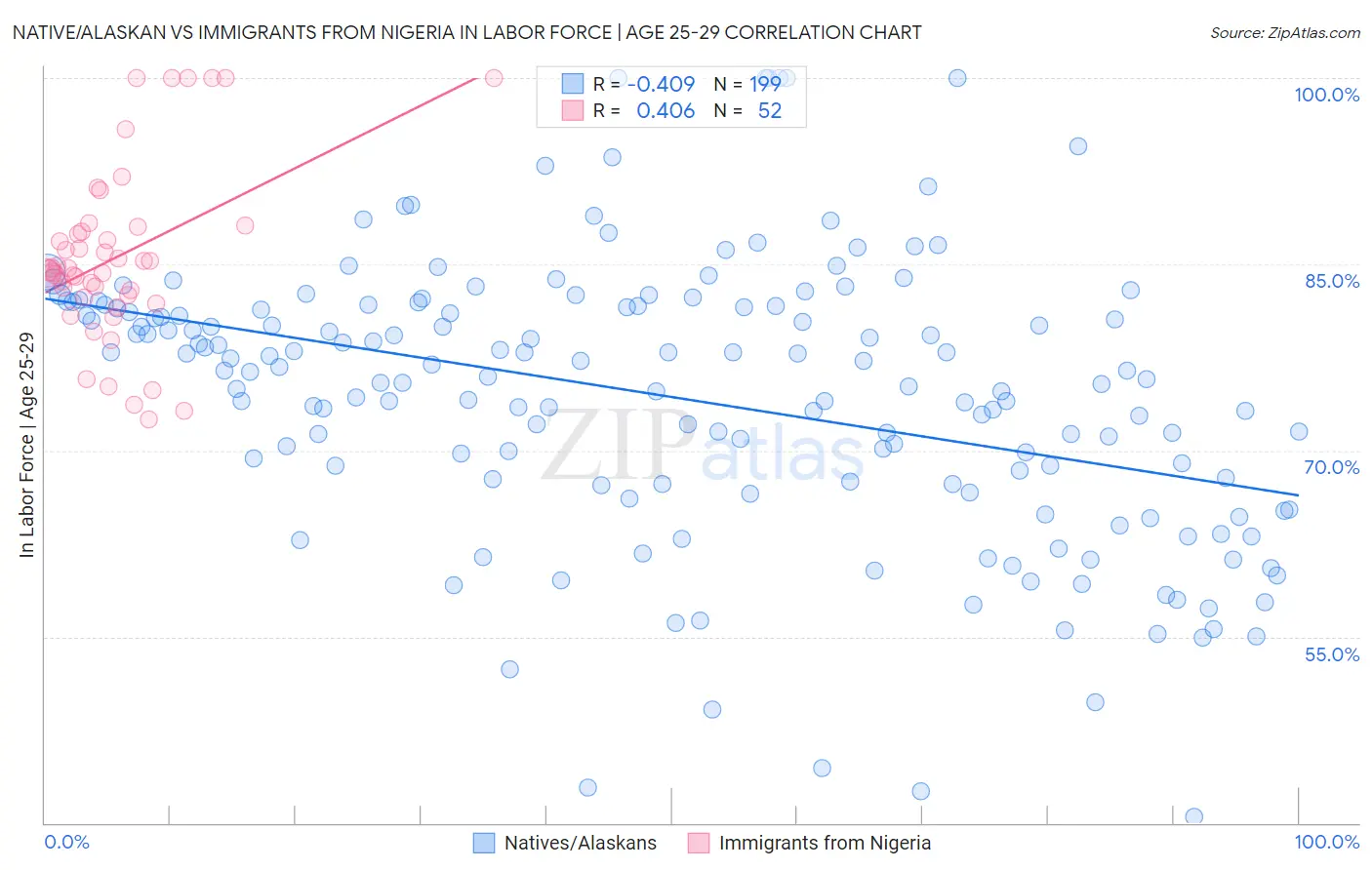 Native/Alaskan vs Immigrants from Nigeria In Labor Force | Age 25-29