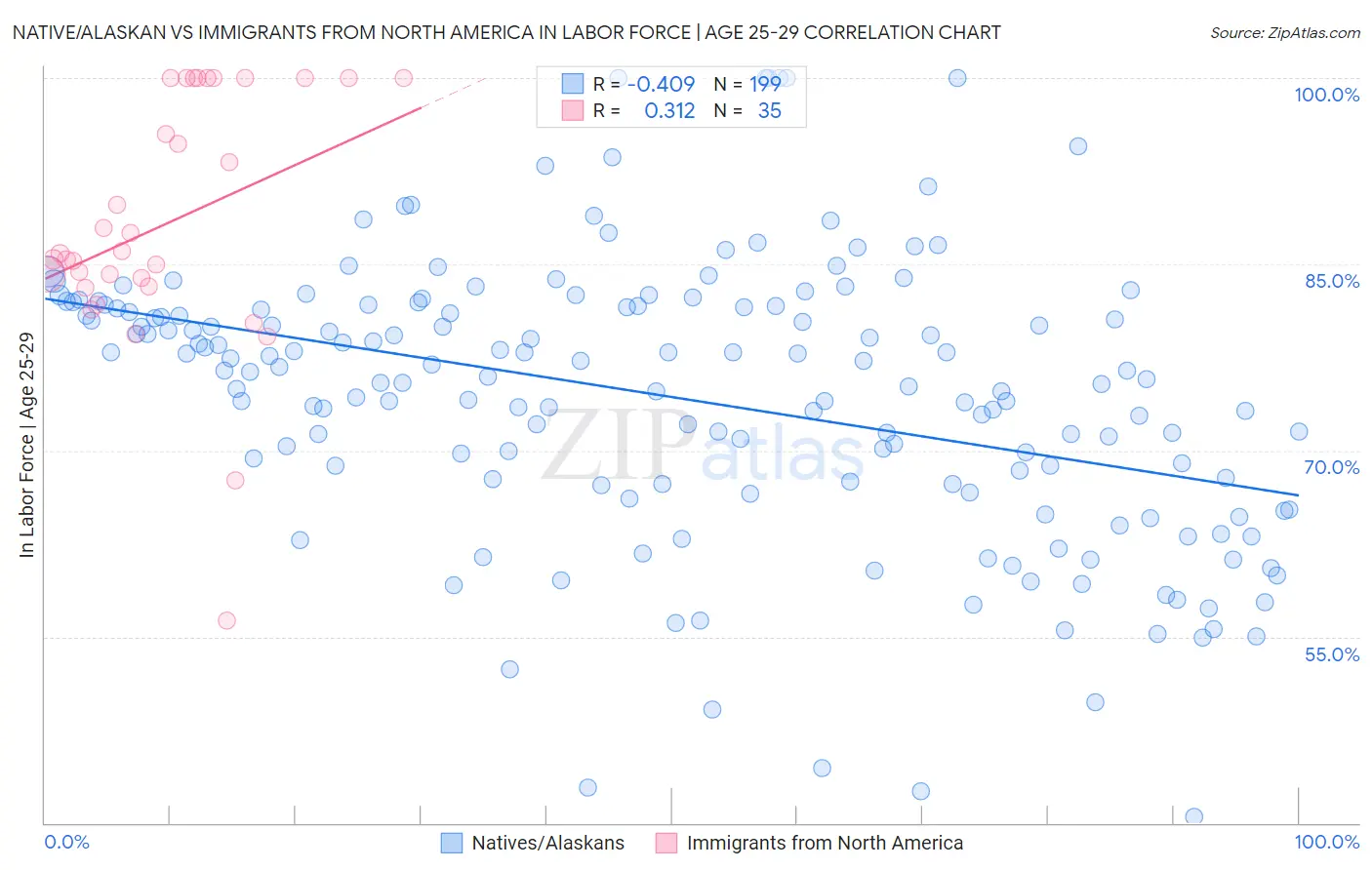 Native/Alaskan vs Immigrants from North America In Labor Force | Age 25-29