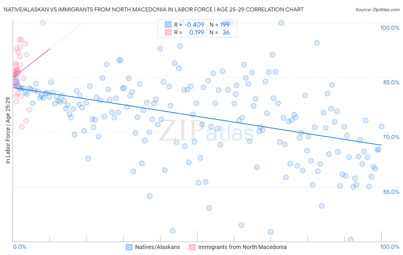 Native/Alaskan vs Immigrants from North Macedonia In Labor Force | Age 25-29