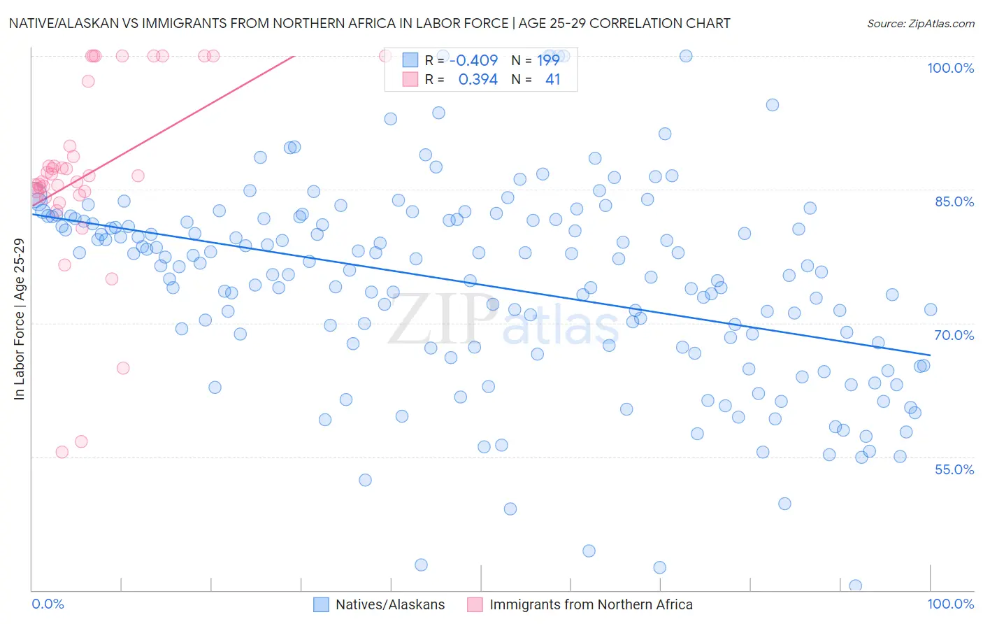 Native/Alaskan vs Immigrants from Northern Africa In Labor Force | Age 25-29