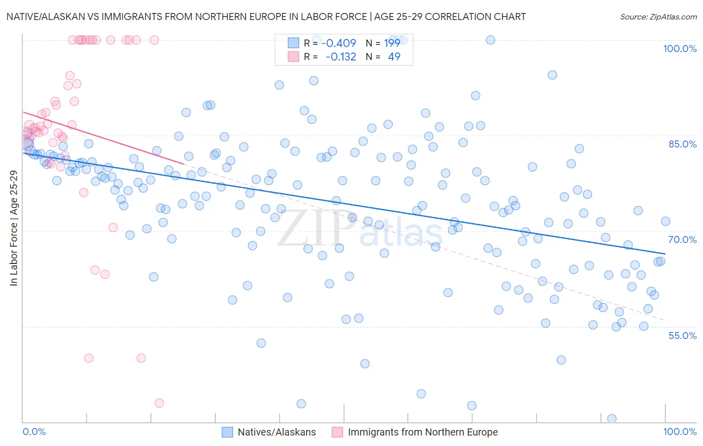 Native/Alaskan vs Immigrants from Northern Europe In Labor Force | Age 25-29