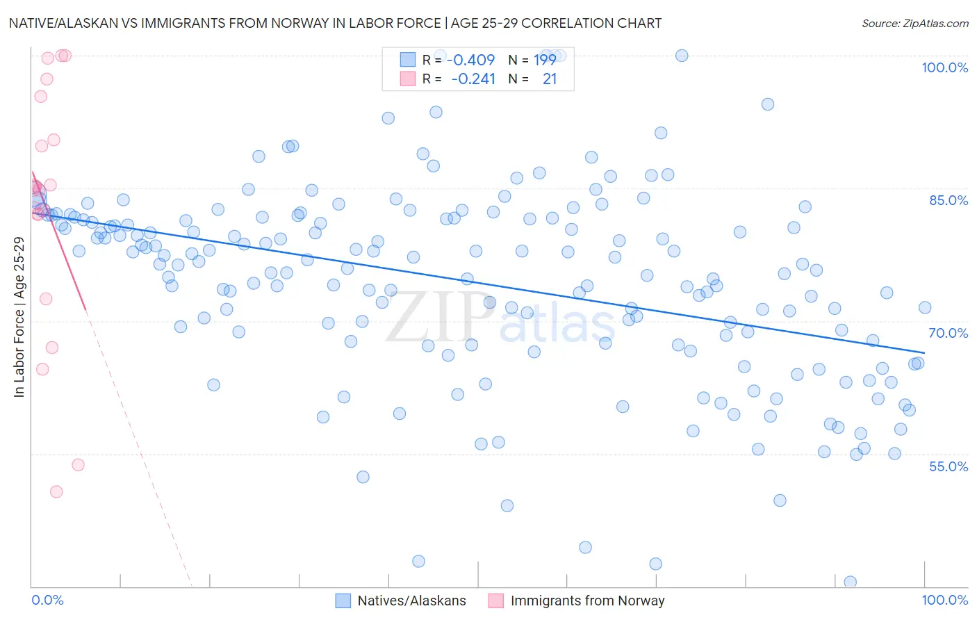 Native/Alaskan vs Immigrants from Norway In Labor Force | Age 25-29