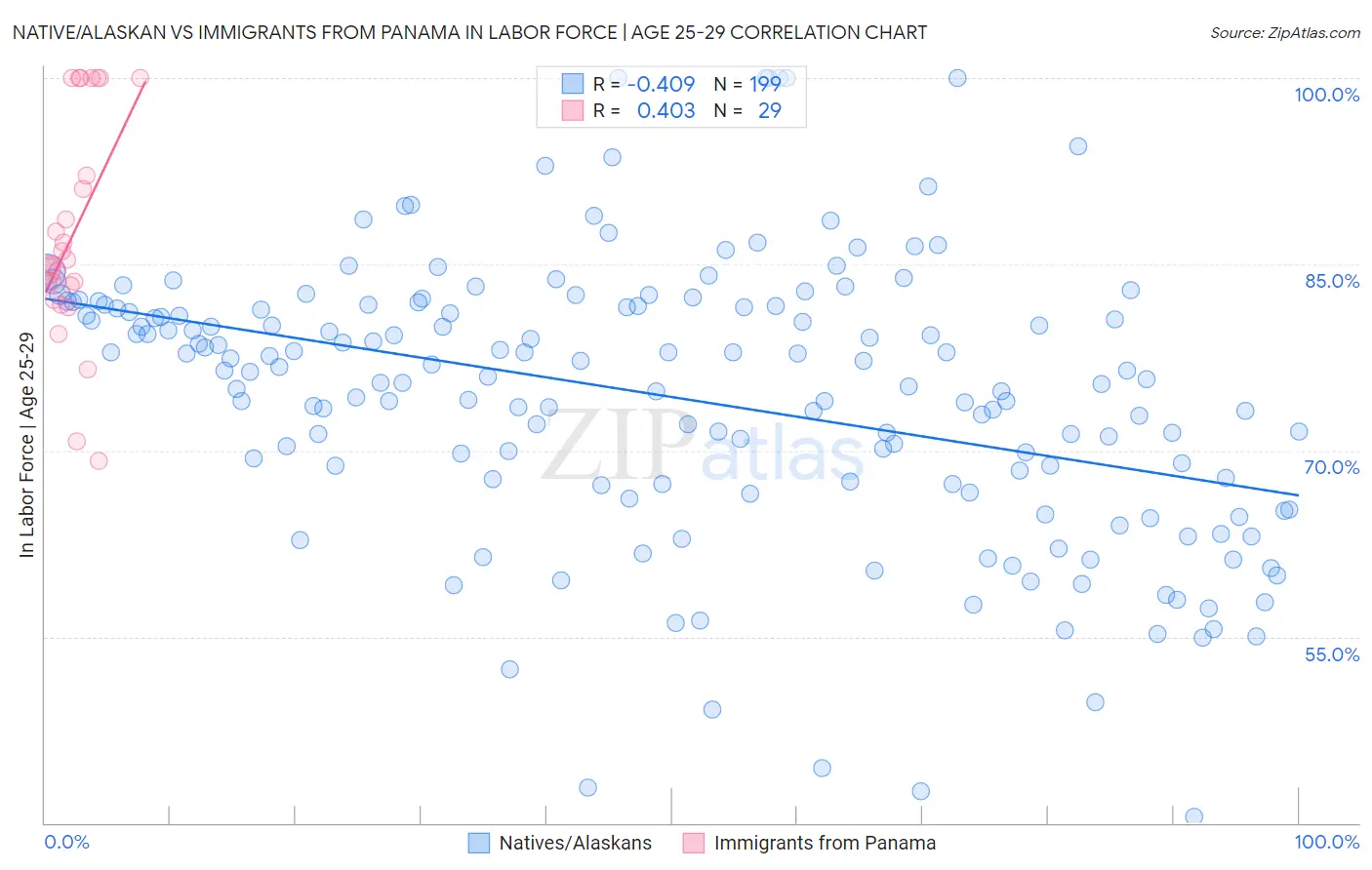 Native/Alaskan vs Immigrants from Panama In Labor Force | Age 25-29
