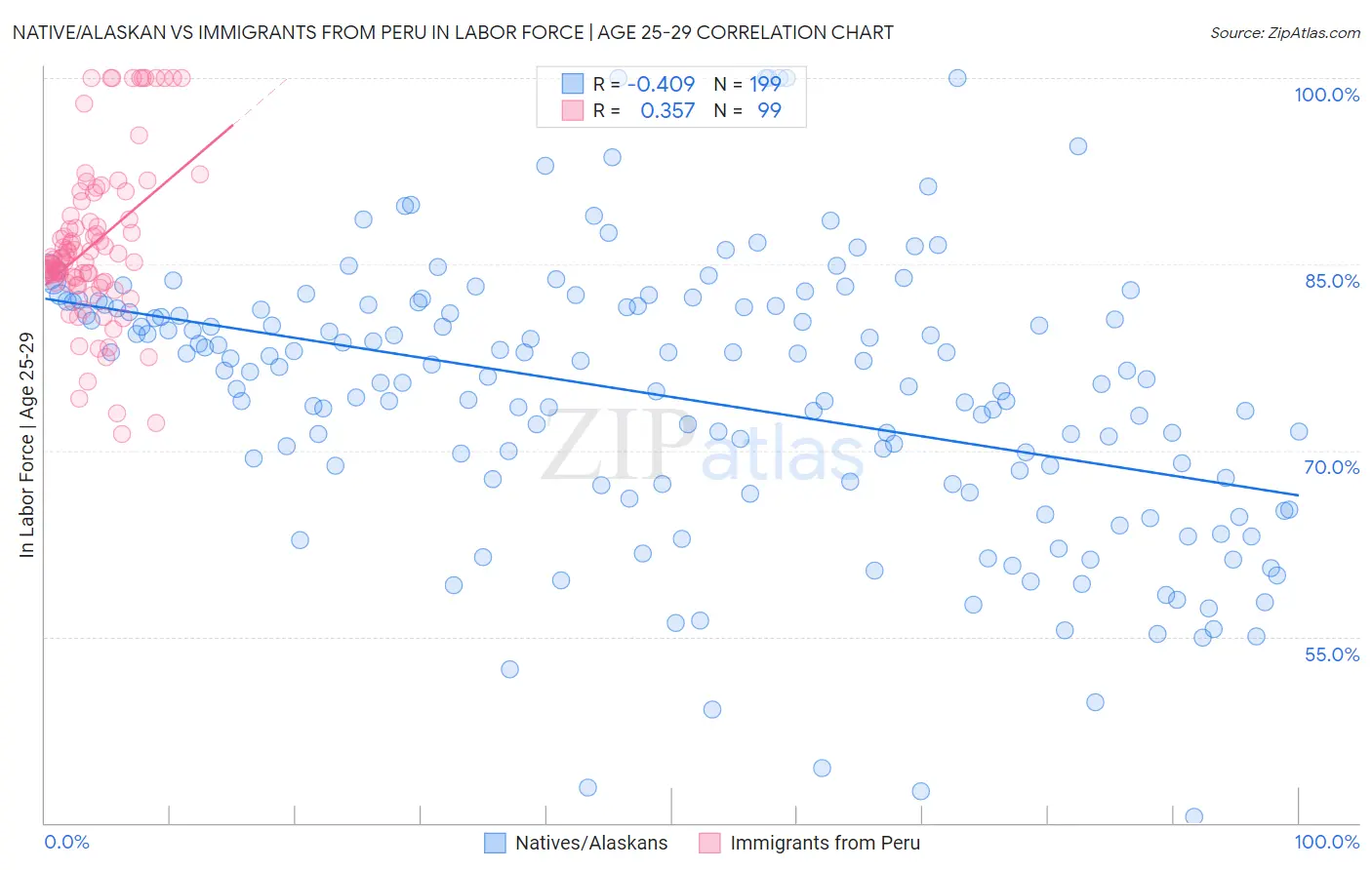 Native/Alaskan vs Immigrants from Peru In Labor Force | Age 25-29