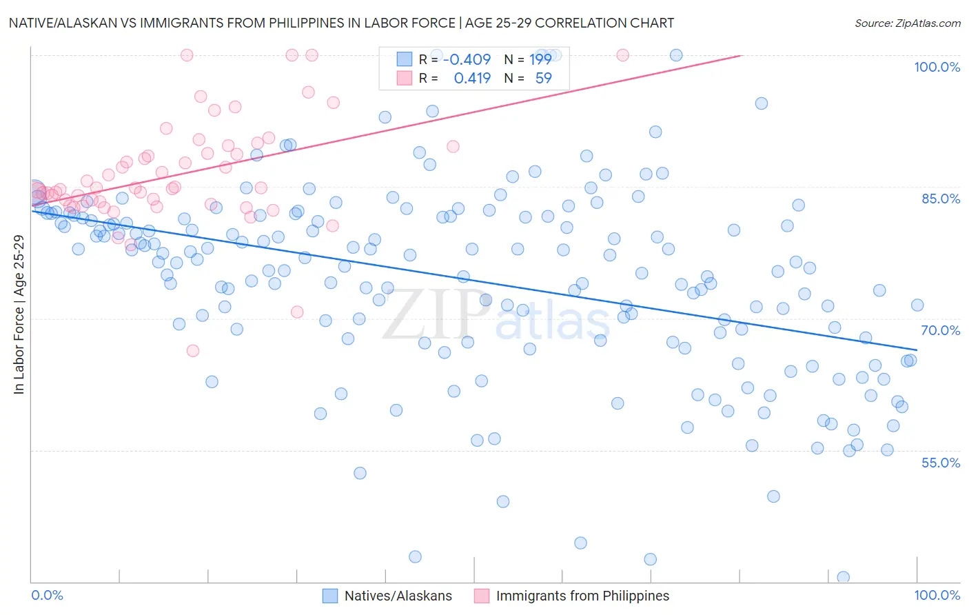 Native/Alaskan vs Immigrants from Philippines In Labor Force | Age 25-29