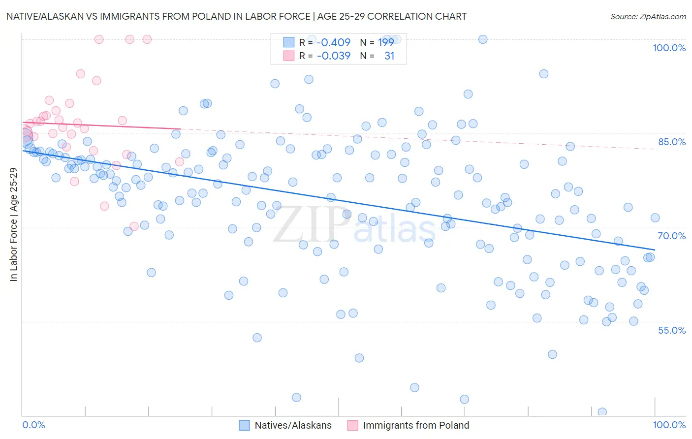 Native/Alaskan vs Immigrants from Poland In Labor Force | Age 25-29