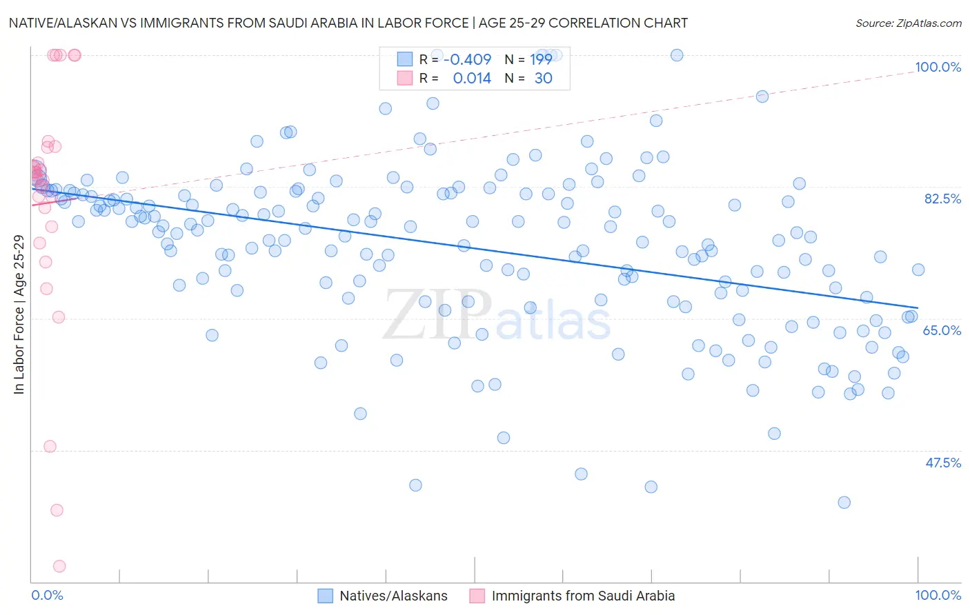 Native/Alaskan vs Immigrants from Saudi Arabia In Labor Force | Age 25-29