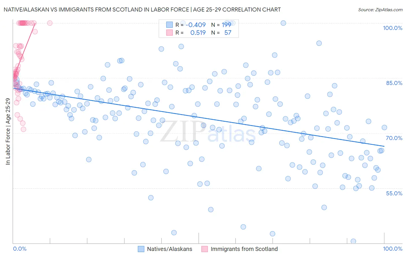 Native/Alaskan vs Immigrants from Scotland In Labor Force | Age 25-29