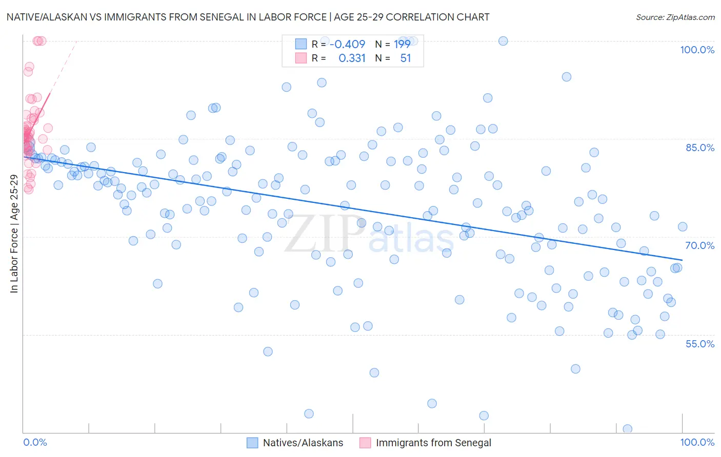 Native/Alaskan vs Immigrants from Senegal In Labor Force | Age 25-29