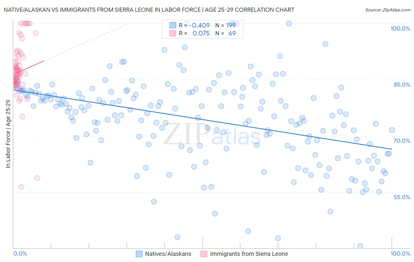 Native/Alaskan vs Immigrants from Sierra Leone In Labor Force | Age 25-29