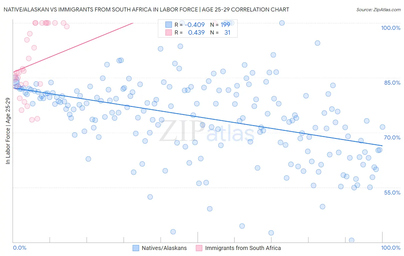 Native/Alaskan vs Immigrants from South Africa In Labor Force | Age 25-29