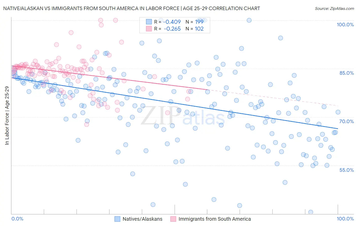 Native/Alaskan vs Immigrants from South America In Labor Force | Age 25-29