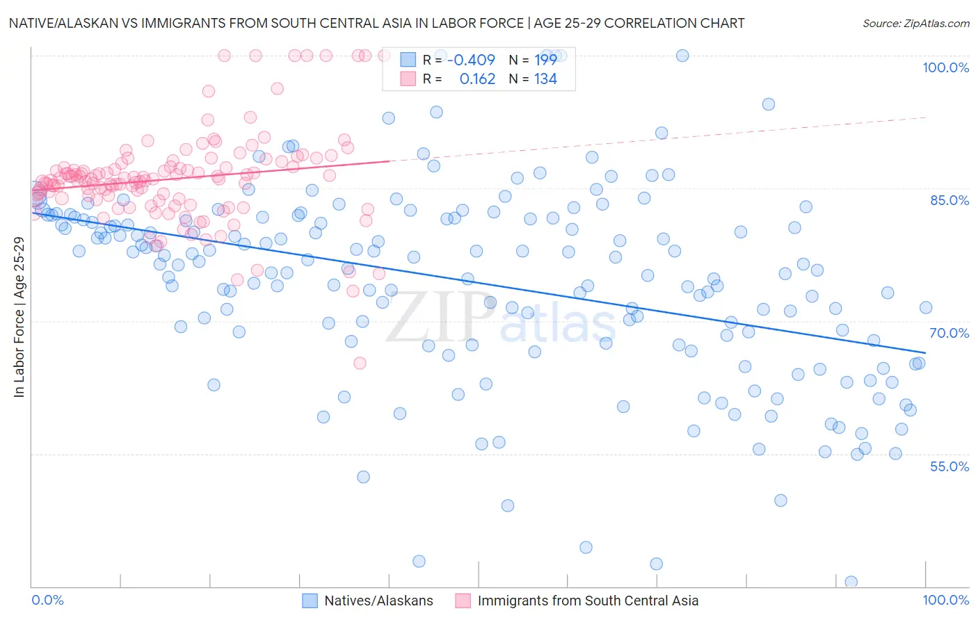 Native/Alaskan vs Immigrants from South Central Asia In Labor Force | Age 25-29