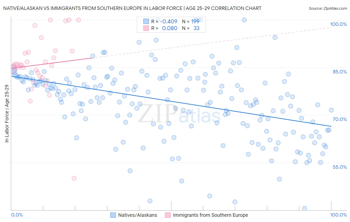 Native/Alaskan vs Immigrants from Southern Europe In Labor Force | Age 25-29