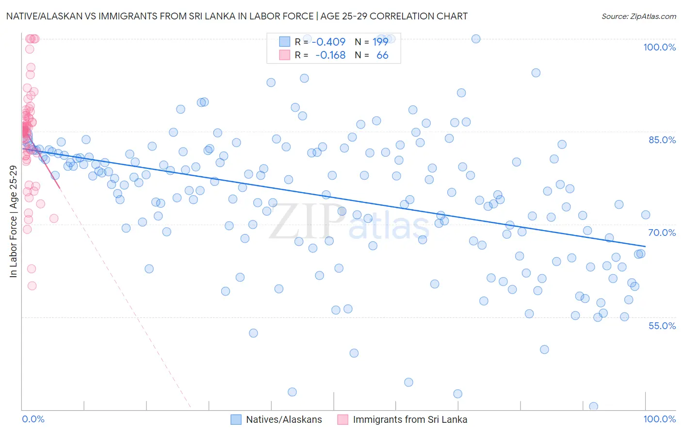 Native/Alaskan vs Immigrants from Sri Lanka In Labor Force | Age 25-29