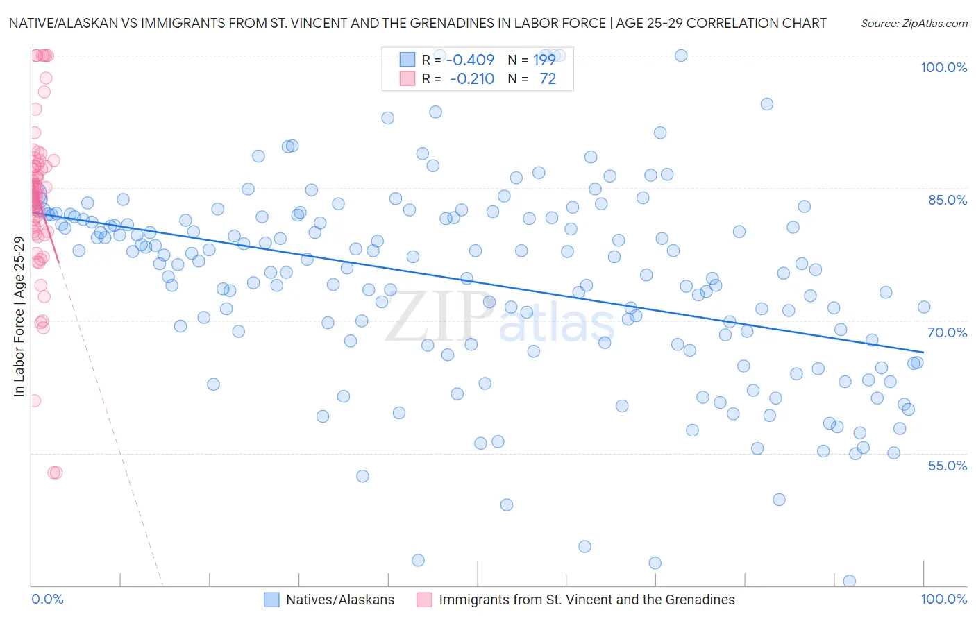 Native/Alaskan vs Immigrants from St. Vincent and the Grenadines In Labor Force | Age 25-29