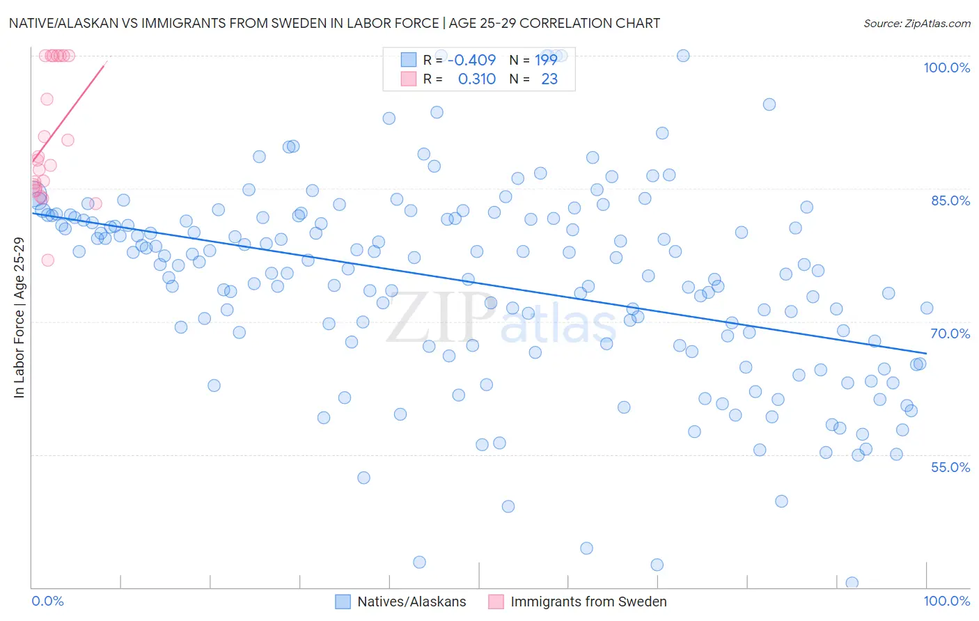 Native/Alaskan vs Immigrants from Sweden In Labor Force | Age 25-29