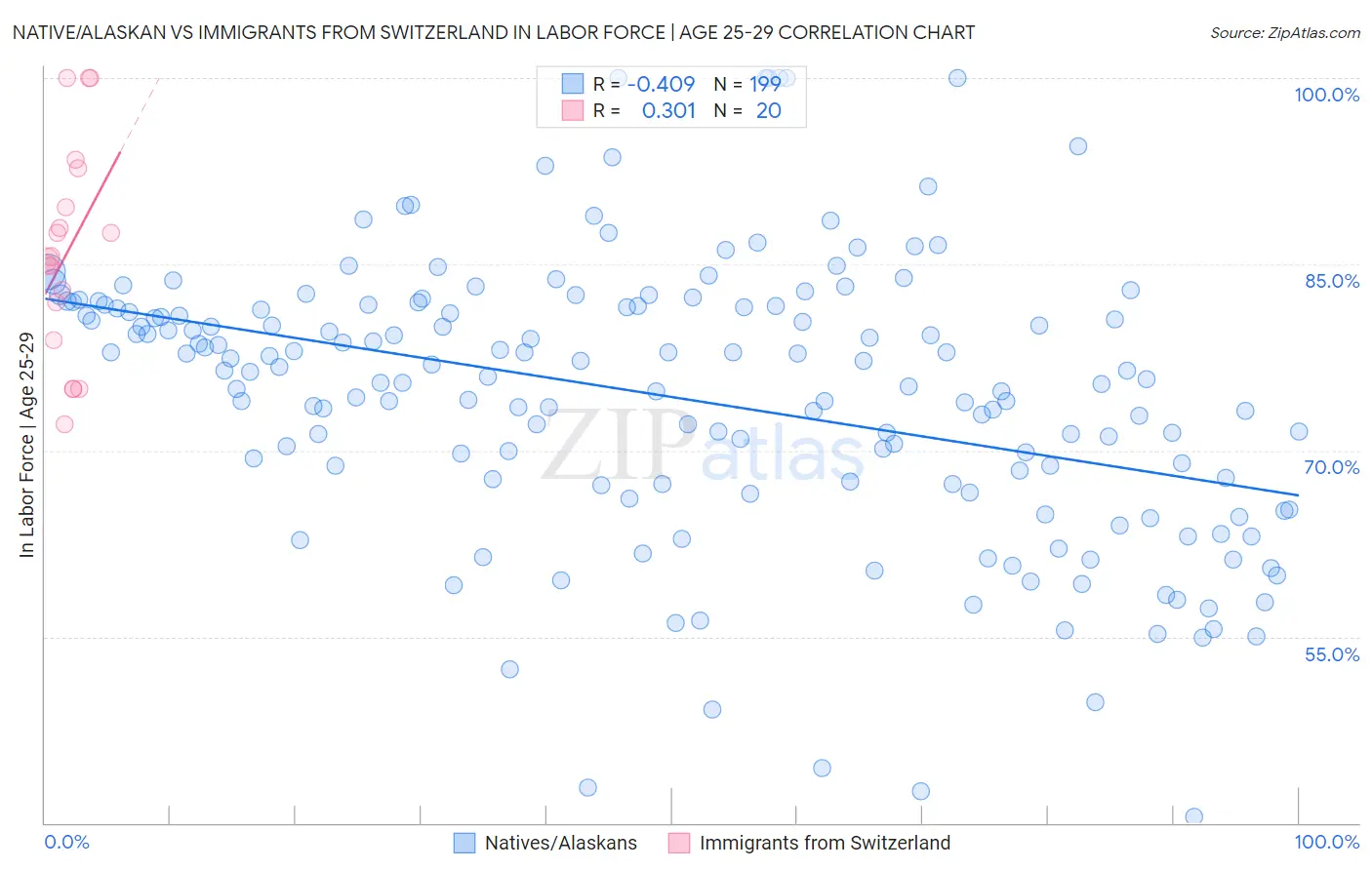 Native/Alaskan vs Immigrants from Switzerland In Labor Force | Age 25-29