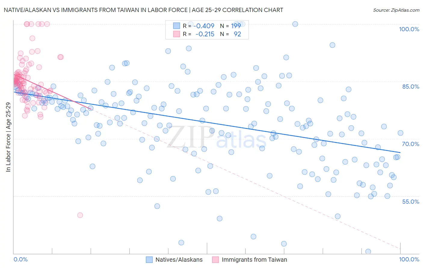 Native/Alaskan vs Immigrants from Taiwan In Labor Force | Age 25-29