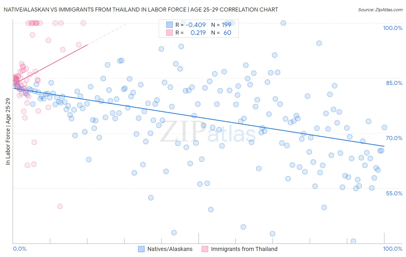 Native/Alaskan vs Immigrants from Thailand In Labor Force | Age 25-29