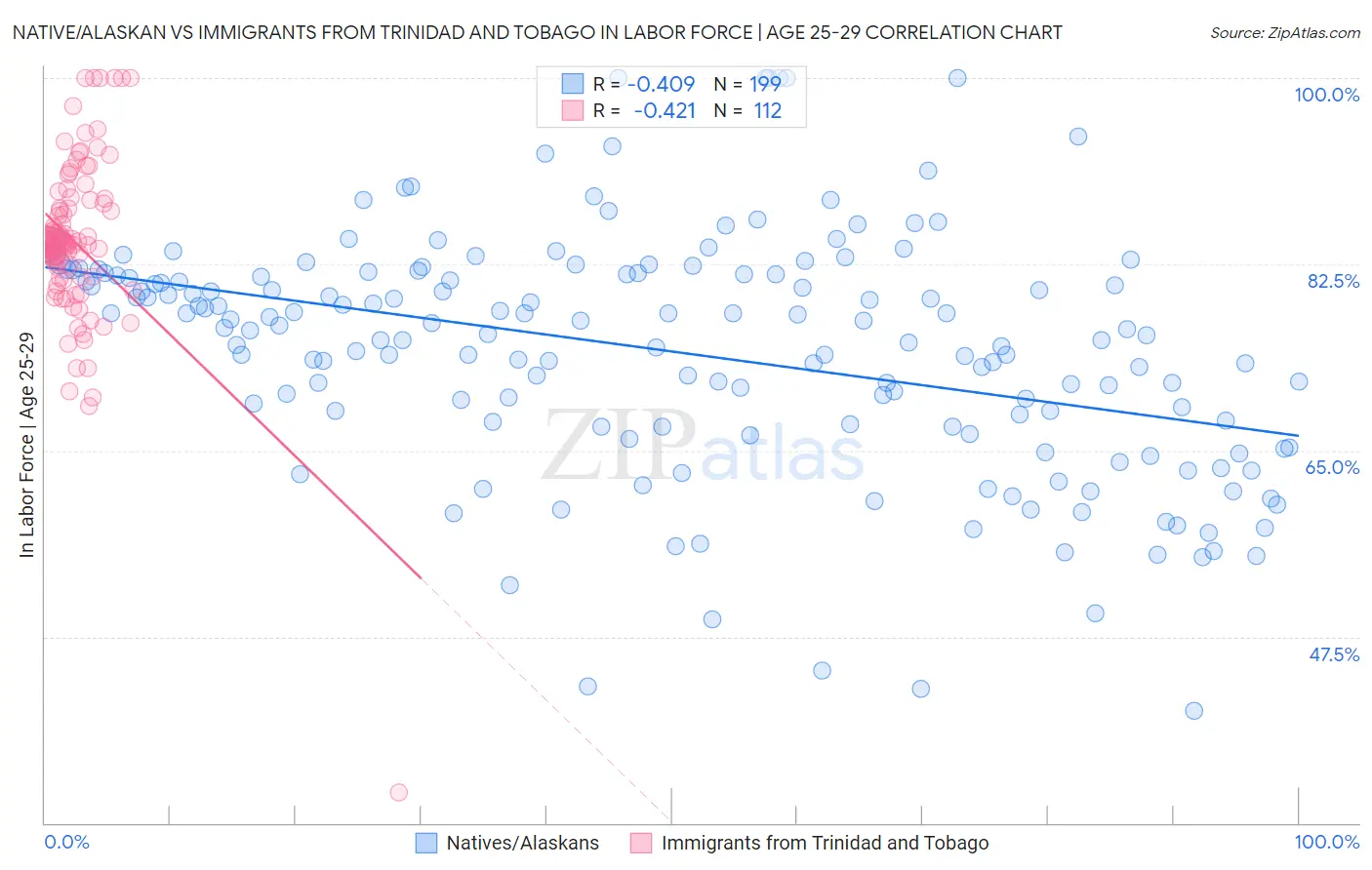 Native/Alaskan vs Immigrants from Trinidad and Tobago In Labor Force | Age 25-29