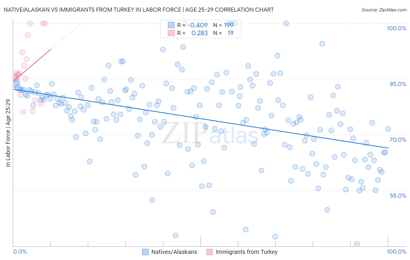 Native/Alaskan vs Immigrants from Turkey In Labor Force | Age 25-29