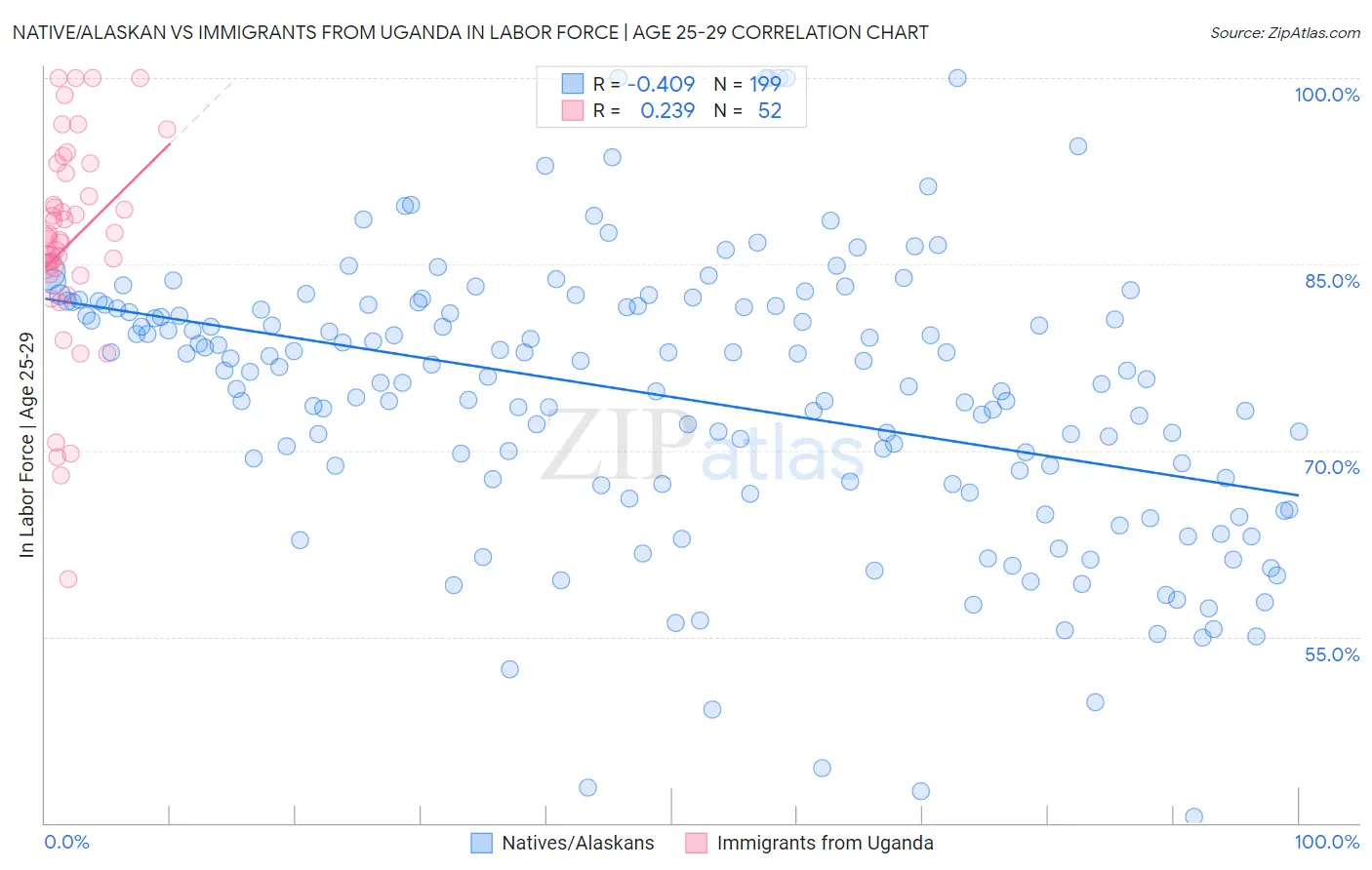 Native/Alaskan vs Immigrants from Uganda In Labor Force | Age 25-29