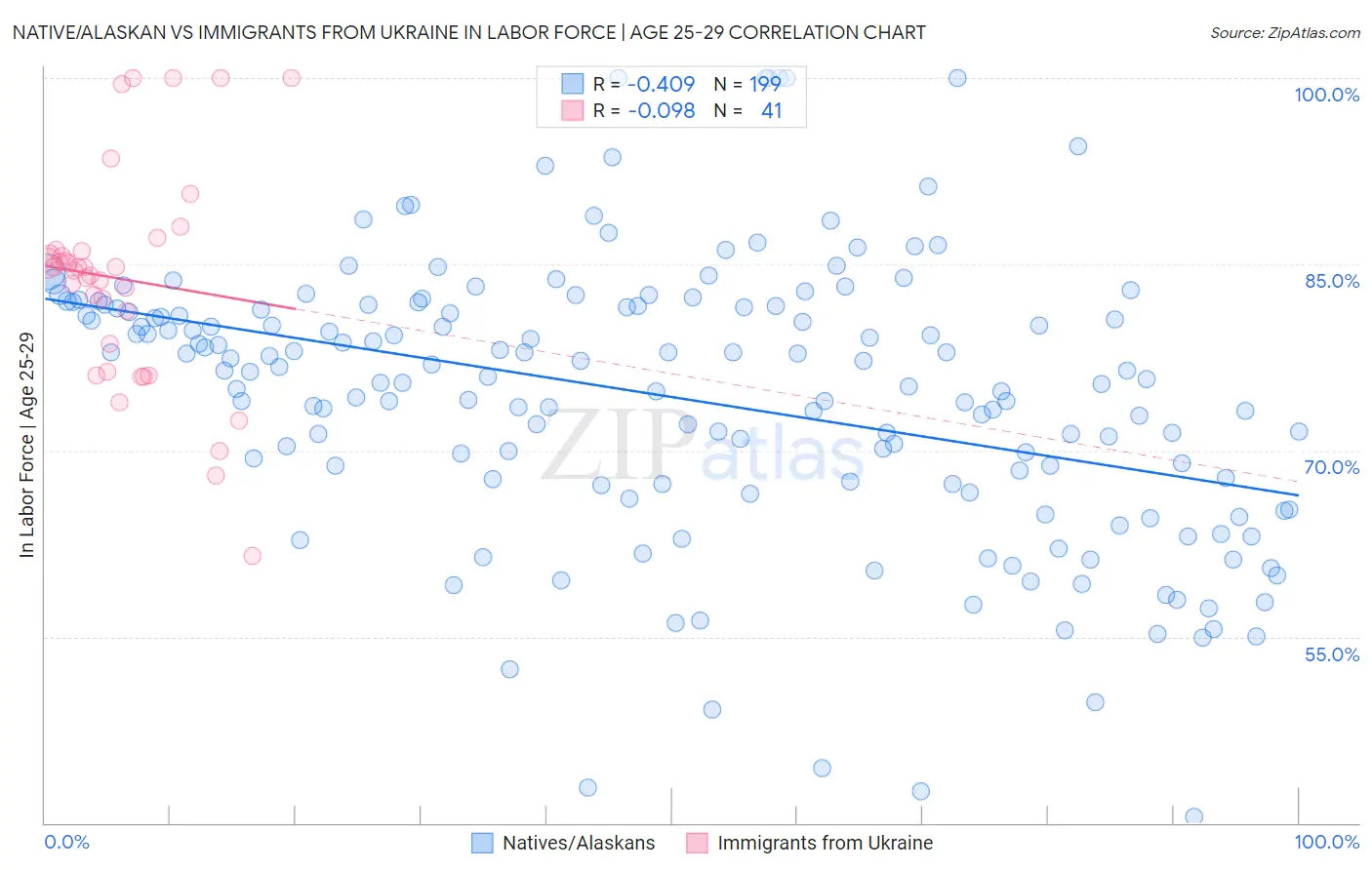 Native/Alaskan vs Immigrants from Ukraine In Labor Force | Age 25-29