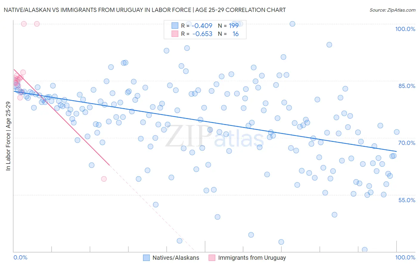 Native/Alaskan vs Immigrants from Uruguay In Labor Force | Age 25-29