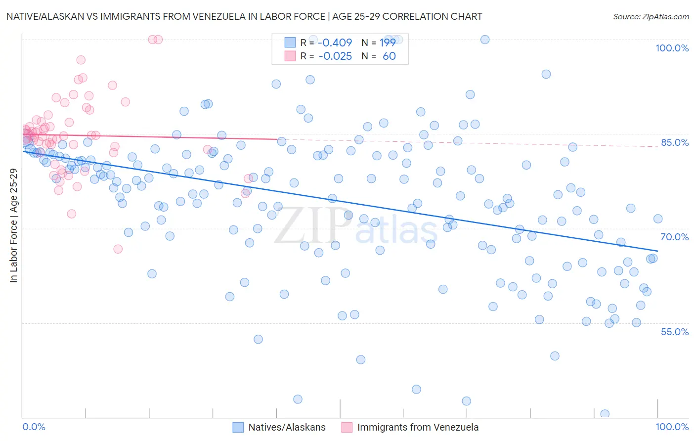 Native/Alaskan vs Immigrants from Venezuela In Labor Force | Age 25-29