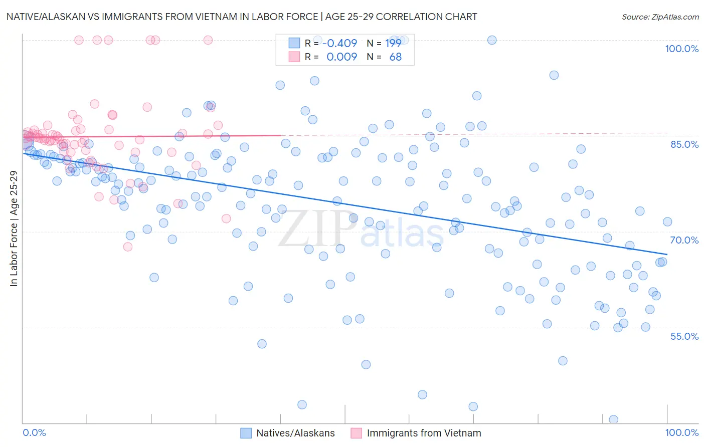 Native/Alaskan vs Immigrants from Vietnam In Labor Force | Age 25-29