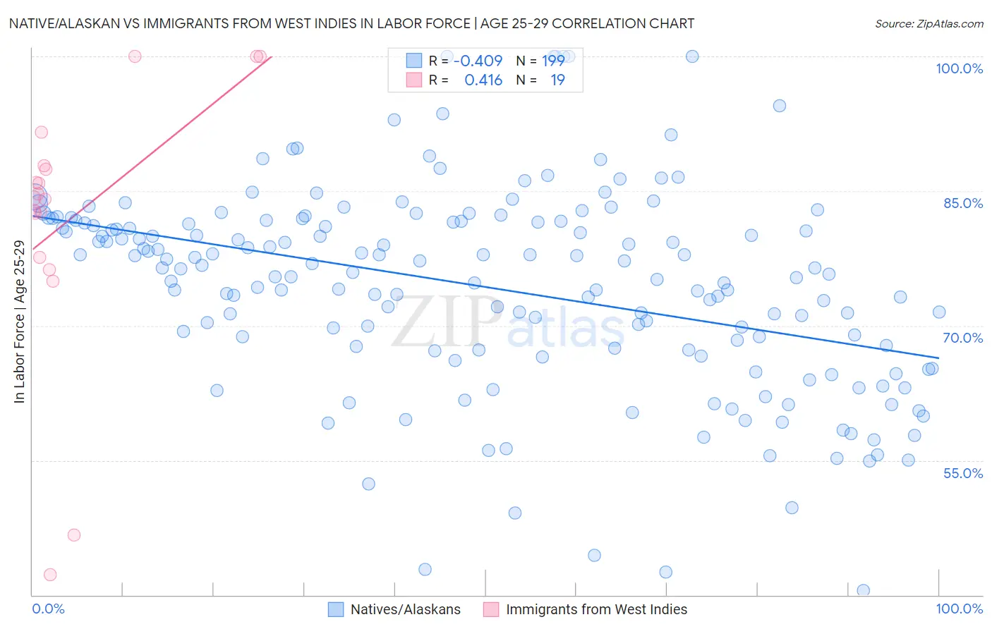 Native/Alaskan vs Immigrants from West Indies In Labor Force | Age 25-29