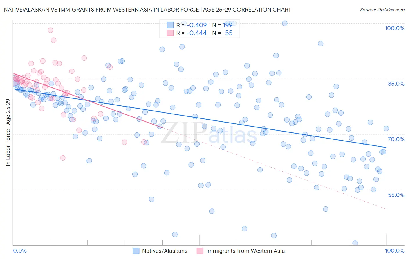 Native/Alaskan vs Immigrants from Western Asia In Labor Force | Age 25-29