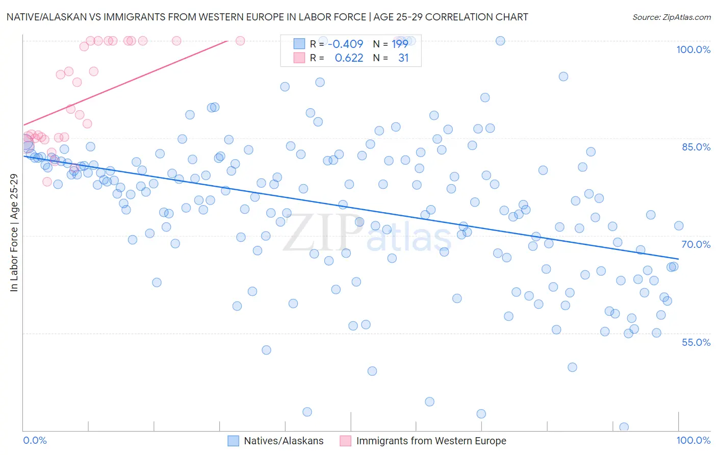 Native/Alaskan vs Immigrants from Western Europe In Labor Force | Age 25-29