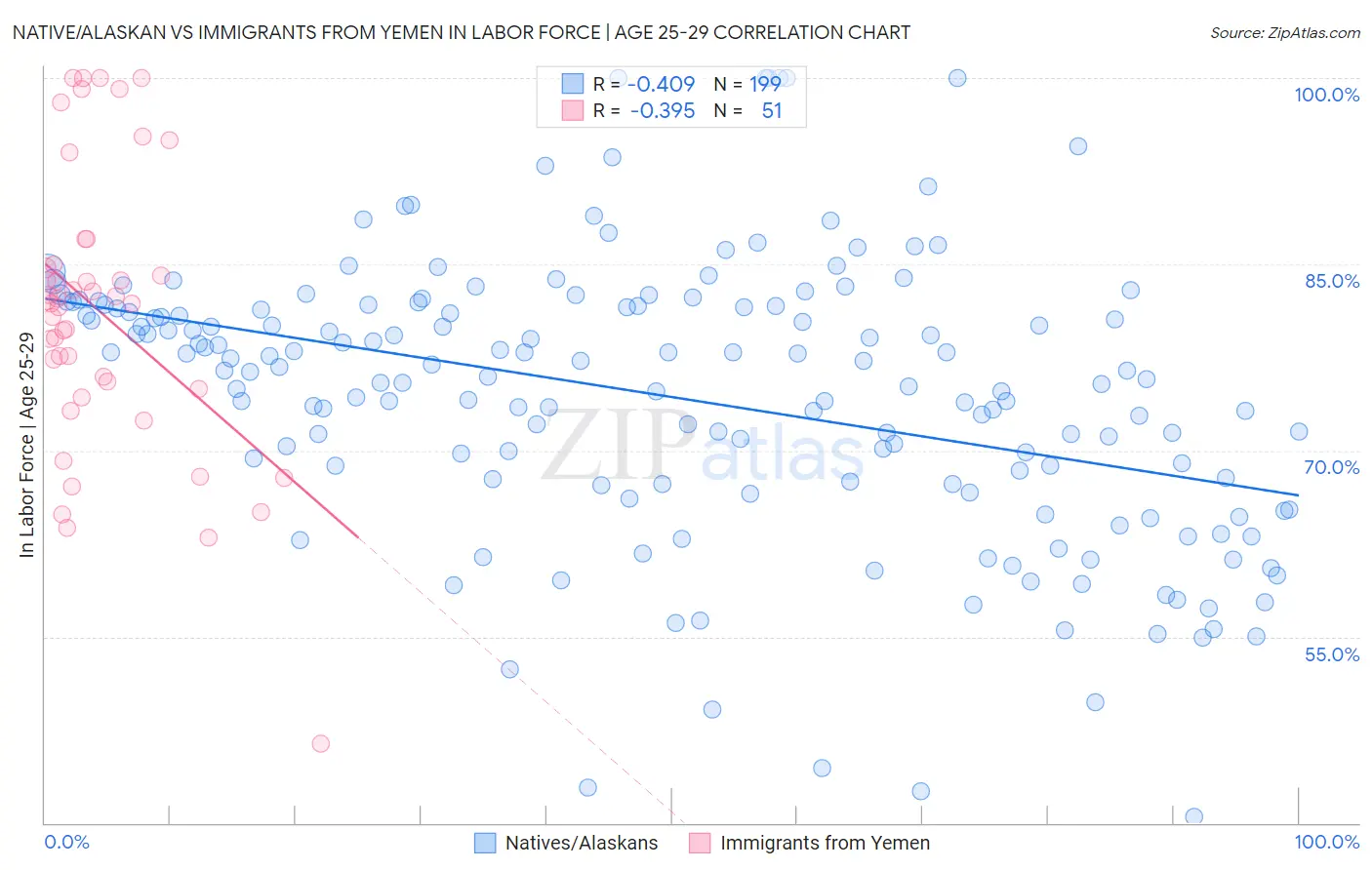 Native/Alaskan vs Immigrants from Yemen In Labor Force | Age 25-29