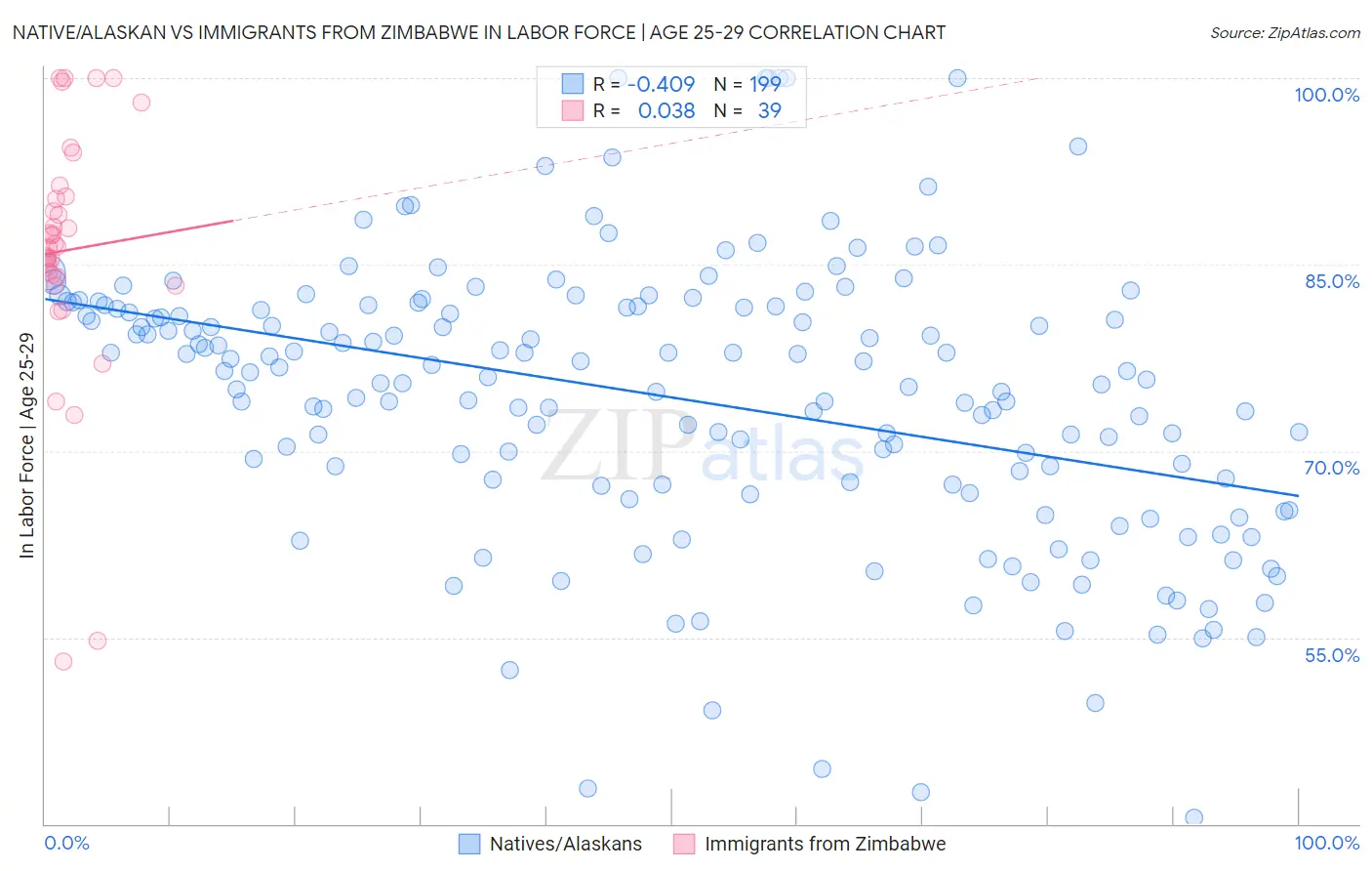 Native/Alaskan vs Immigrants from Zimbabwe In Labor Force | Age 25-29