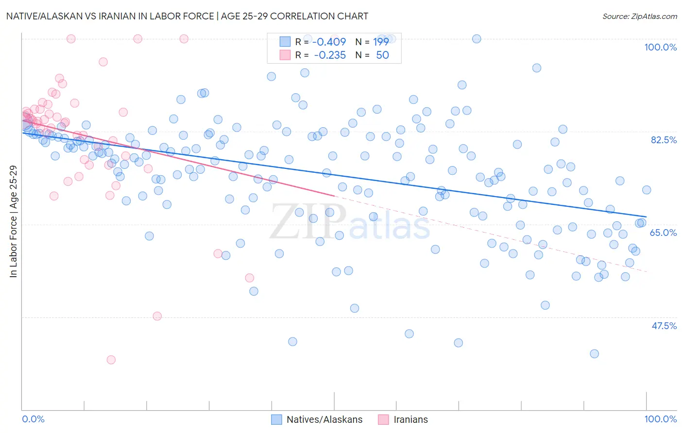 Native/Alaskan vs Iranian In Labor Force | Age 25-29
