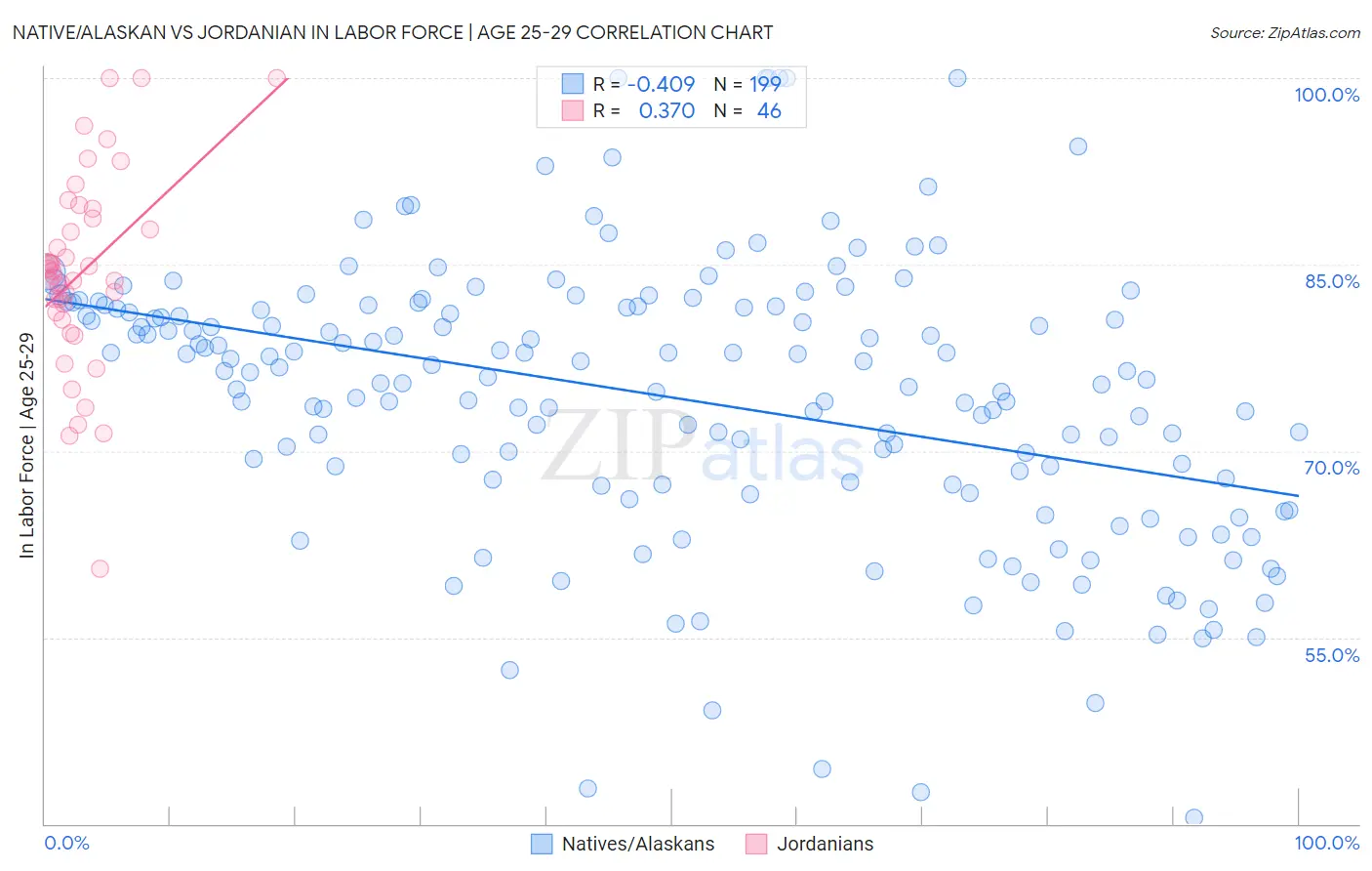 Native/Alaskan vs Jordanian In Labor Force | Age 25-29