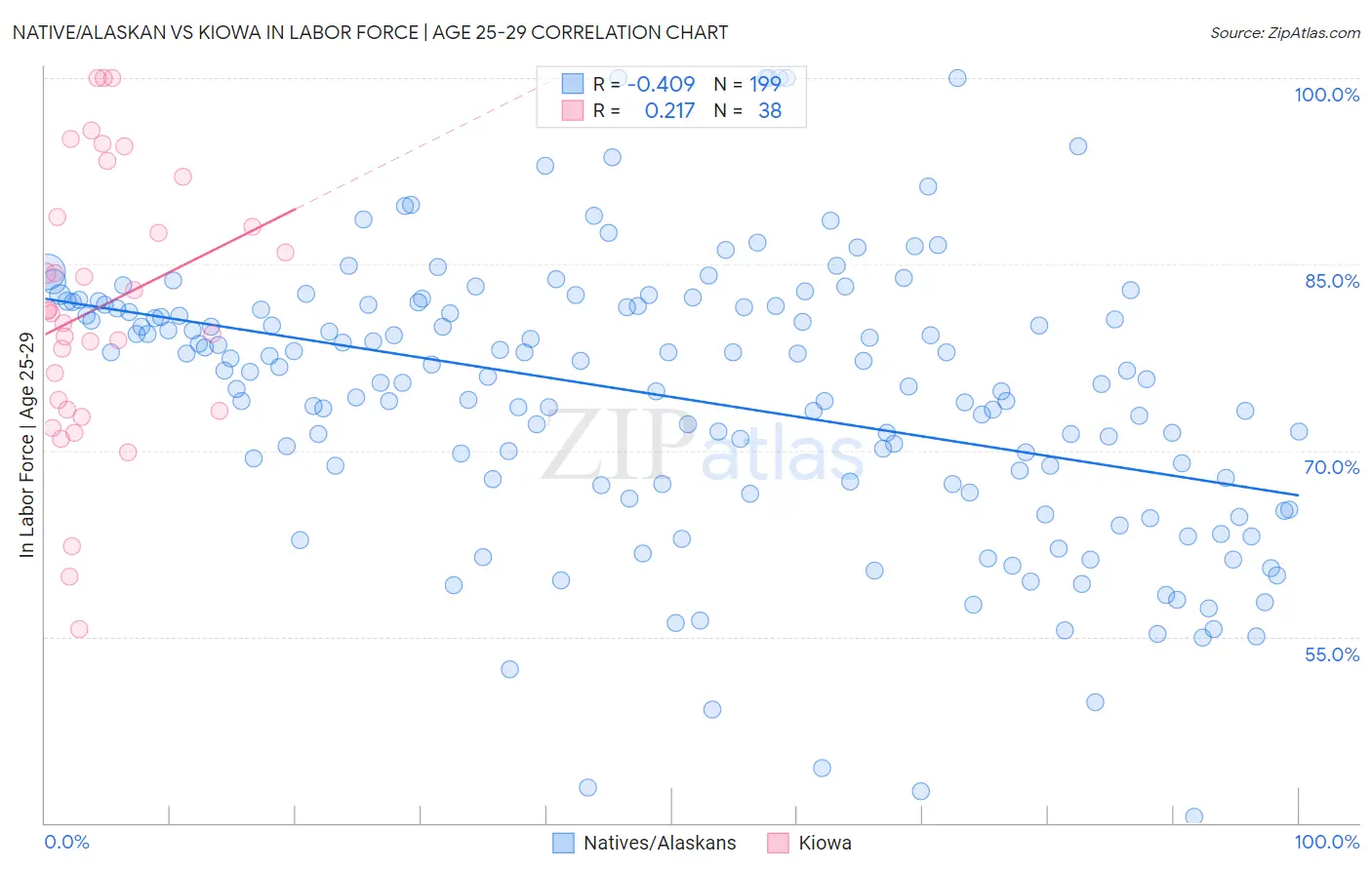 Native/Alaskan vs Kiowa In Labor Force | Age 25-29