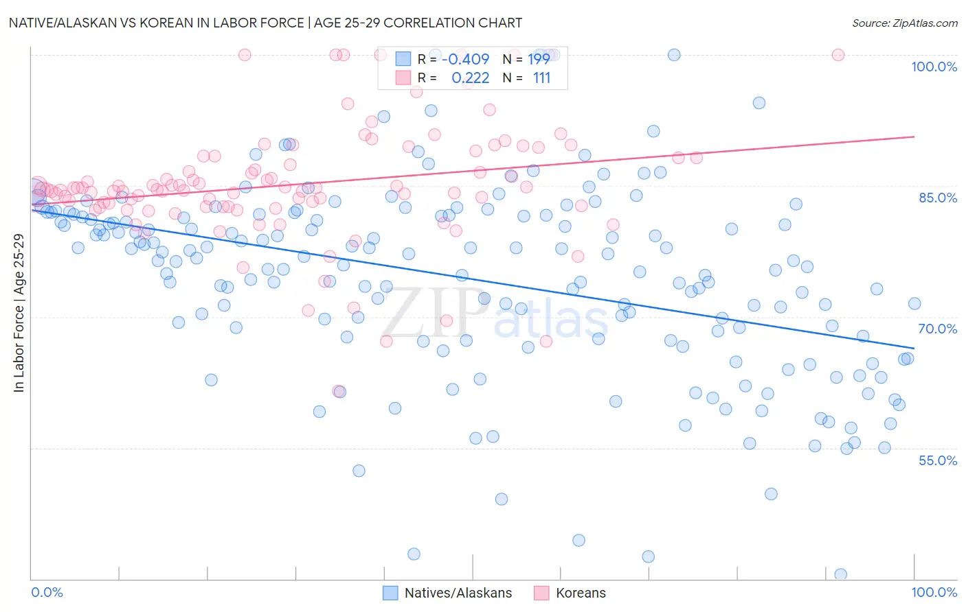 Native/Alaskan vs Korean In Labor Force | Age 25-29