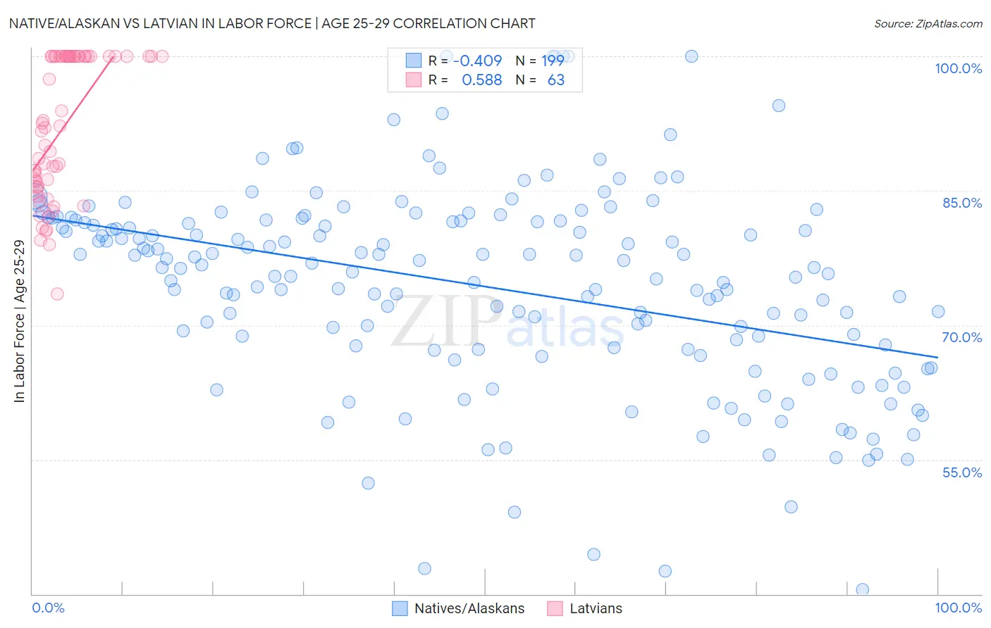 Native/Alaskan vs Latvian In Labor Force | Age 25-29